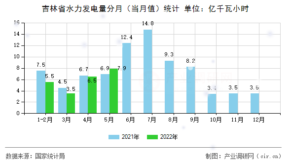 吉林省水力發(fā)電量分月（當月值）統(tǒng)計