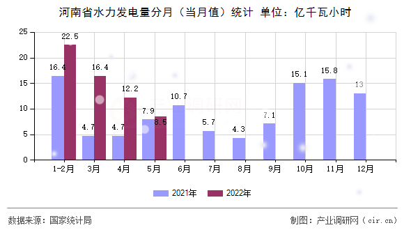 河南省水力發(fā)電量分月（當月值）統(tǒng)計