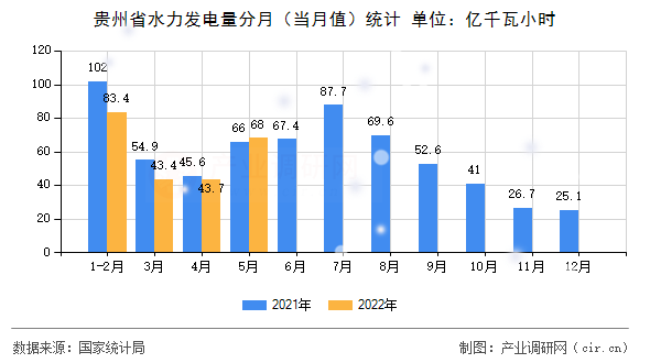 貴州省水力發(fā)電量分月（當(dāng)月值）統(tǒng)計(jì)