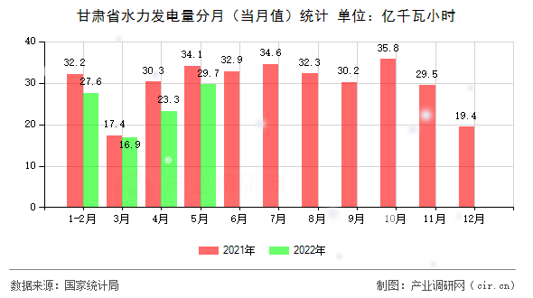 甘肅省水力發(fā)電量分月（當(dāng)月值）統(tǒng)計(jì)