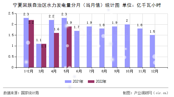 寧夏回族自治區(qū)水力發(fā)電量分月（當(dāng)月值）統(tǒng)計(jì)圖