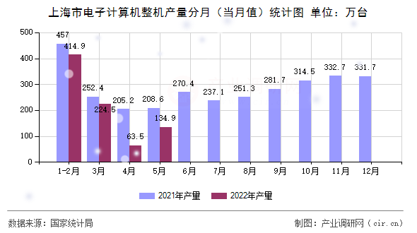 上海市電子計(jì)算機(jī)整機(jī)產(chǎn)量分月（當(dāng)月值）統(tǒng)計(jì)圖