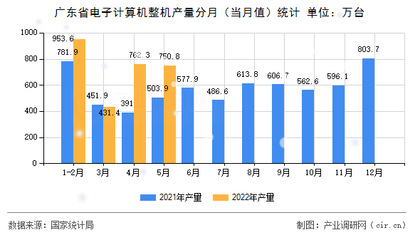 廣東省電子計算機整機產(chǎn)量分月（當(dāng)月值）統(tǒng)計