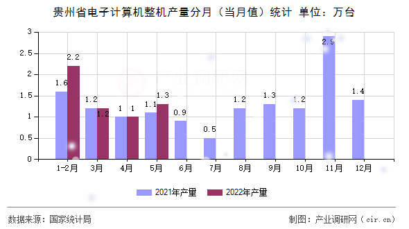 貴州省電子計(jì)算機(jī)整機(jī)產(chǎn)量分月（當(dāng)月值）統(tǒng)計(jì)