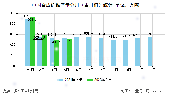 中國合成纖維產(chǎn)量分月（當(dāng)月值）統(tǒng)計(jì)
