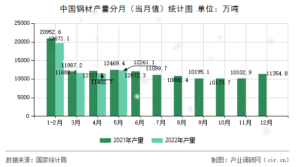 中國鋼材產(chǎn)量分月(當(dāng)月值)統(tǒng)計圖 中國鋼材產(chǎn)量分月(當(dāng)月值)統(tǒng)計圖