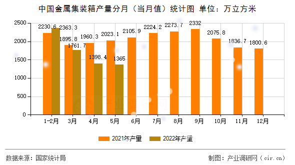 中國金屬集裝箱產(chǎn)量分月（當(dāng)月值）統(tǒng)計圖