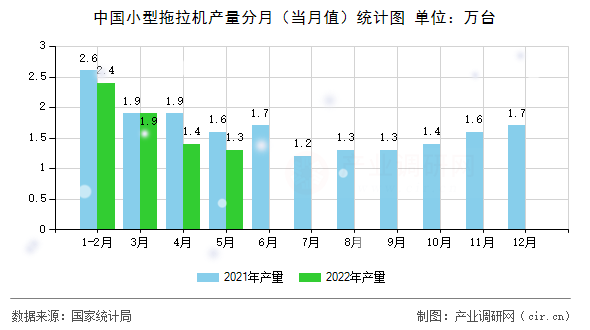 中國(guó)小型拖拉機(jī)產(chǎn)量分月（當(dāng)月值）統(tǒng)計(jì)圖
