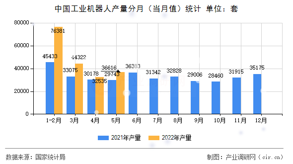 中國工業(yè)機器人產(chǎn)量分月（當(dāng)月值）統(tǒng)計