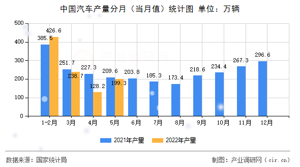 中國(guó)汽車產(chǎn)量分月(當(dāng)月值)統(tǒng)計(jì)圖 中國(guó)汽車產(chǎn)量分月(當(dāng)月值)統(tǒng)計(jì)圖