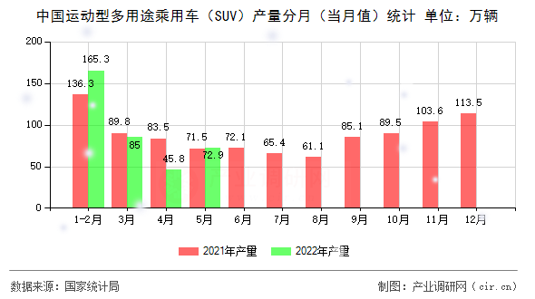 中國運動型多用途乘用車（SUV）產(chǎn)量分月（當(dāng)月值）統(tǒng)計