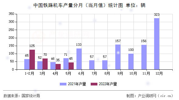 中國鐵路機車產(chǎn)量分月(當(dāng)月值)統(tǒng)計圖 中國鐵路機車產(chǎn)量分月(當(dāng)月值)統(tǒng)計圖