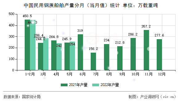 中國(guó)民用鋼質(zhì)船舶產(chǎn)量分月（當(dāng)月值）統(tǒng)計(jì)