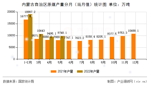 內(nèi)蒙古自治區(qū)原煤產(chǎn)量分月（當月值）統(tǒng)計圖