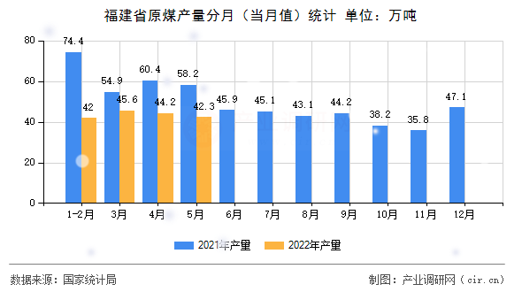 福建省原煤產(chǎn)量分月（當(dāng)月值）統(tǒng)計(jì)