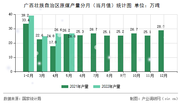 廣西壯族自治區(qū)原煤產(chǎn)量分月(當(dāng)月值)統(tǒng)計圖 廣西壯族自治區(qū)原煤產(chǎn)量分月(當(dāng)月值)統(tǒng)計圖