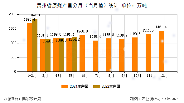 貴州省原煤產(chǎn)量分月(當(dāng)月值)統(tǒng)計 貴州省原煤產(chǎn)量分月(當(dāng)月值)統(tǒng)計