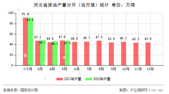 河北省原油產(chǎn)量分月（當(dāng)月值）統(tǒng)計(jì)