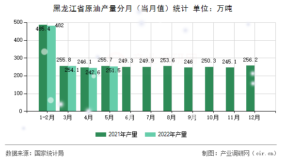黑龍江省原油產(chǎn)量分月（當(dāng)月值）統(tǒng)計