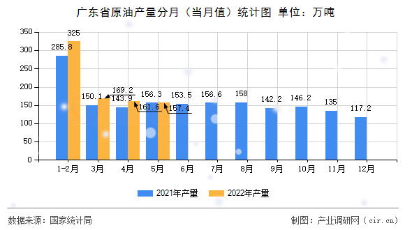 廣東省原油產(chǎn)量分月（當(dāng)月值）統(tǒng)計(jì)圖