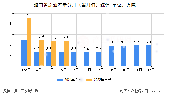 海南省原油產量分月(當月值)統(tǒng)計 海南省原油產量分月(當月值)統(tǒng)計
