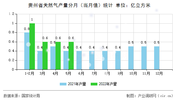 貴州省天然氣產量分月（當月值）統計