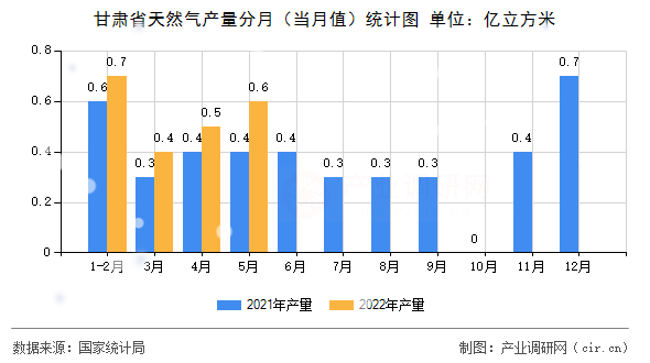 甘肅省天然氣產(chǎn)量分月（當(dāng)月值）統(tǒng)計圖