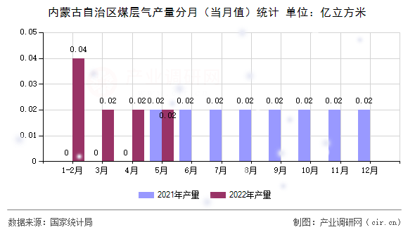 內(nèi)蒙古自治區(qū)煤層氣產(chǎn)量分月（當(dāng)月值）統(tǒng)計(jì)