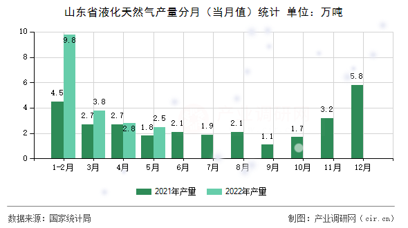 山東省液化天然氣產(chǎn)量分月(當(dāng)月值)統(tǒng)計(jì) 山東省液化天然氣產(chǎn)量分月(當(dāng)月值)統(tǒng)計(jì)