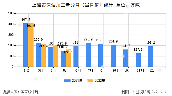 上海市原油加工量分月（當月值）統(tǒng)計