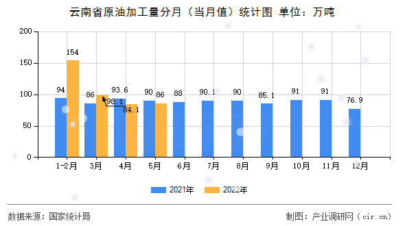云南省原油加工量分月（當月值）統(tǒng)計圖