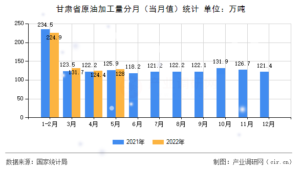 甘肅省原油加工量分月(當(dāng)月值)統(tǒng)計 甘肅省原油加工量分月(當(dāng)月值)統(tǒng)計