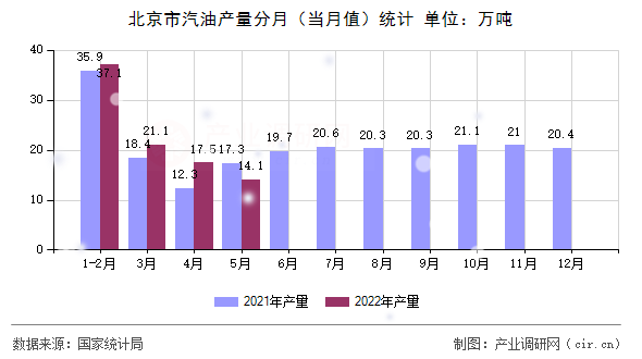 北京市汽油產(chǎn)量分月（當月值）統(tǒng)計