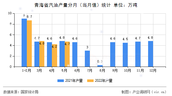 青海省汽油產(chǎn)量分月(當月值)統(tǒng)計 青海省汽油產(chǎn)量分月(當月值)統(tǒng)計