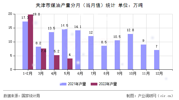 天津市煤油產(chǎn)量分月（當(dāng)月值）統(tǒng)計(jì)