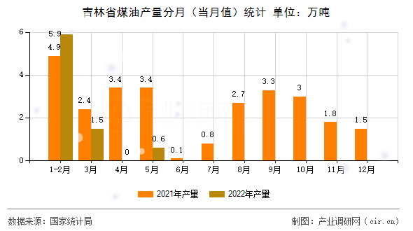 吉林省煤油產(chǎn)量分月（當(dāng)月值）統(tǒng)計(jì)