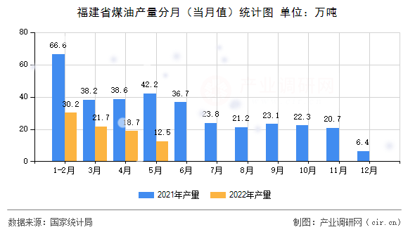 福建省煤油產(chǎn)量分月（當(dāng)月值）統(tǒng)計(jì)圖