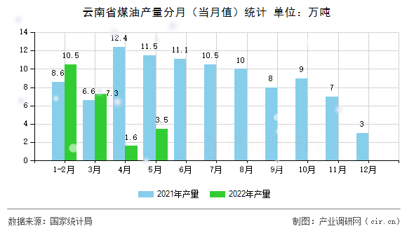 云南省煤油產(chǎn)量分月(當(dāng)月值)統(tǒng)計 云南省煤油產(chǎn)量分月(當(dāng)月值)統(tǒng)計