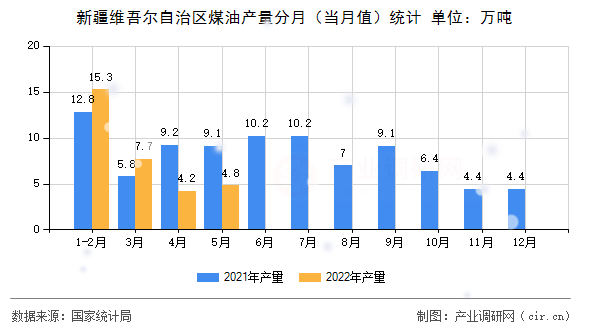 新疆維吾爾自治區(qū)煤油產(chǎn)量分月（當月值）統(tǒng)計