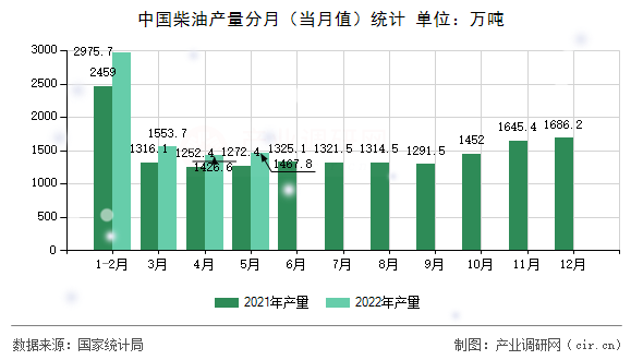 中國(guó)柴油產(chǎn)量分月（當(dāng)月值）統(tǒng)計(jì)