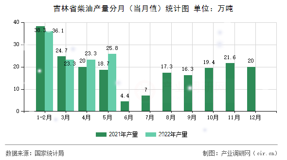 吉林省柴油產量分月（當月值）統(tǒng)計圖