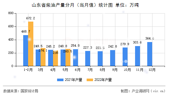 山東省柴油產(chǎn)量分月（當(dāng)月值）統(tǒng)計(jì)圖