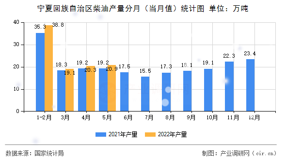 寧夏回族自治區(qū)柴油產(chǎn)量分月(當(dāng)月值)統(tǒng)計圖 寧夏回族自治區(qū)柴油產(chǎn)量分月(當(dāng)月值)統(tǒng)計圖