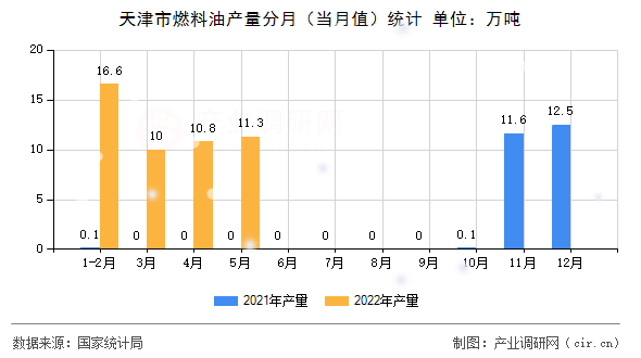 天津市燃料油產(chǎn)量分月（當月值）統(tǒng)計