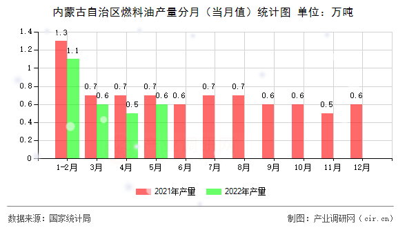 內(nèi)蒙古自治區(qū)燃料油產(chǎn)量分月（當(dāng)月值）統(tǒng)計圖