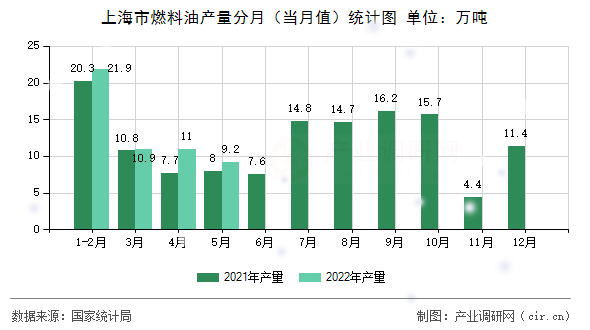 上海市燃料油產(chǎn)量分月(當(dāng)月值)統(tǒng)計圖 上海市燃料油產(chǎn)量分月(當(dāng)月值)統(tǒng)計圖