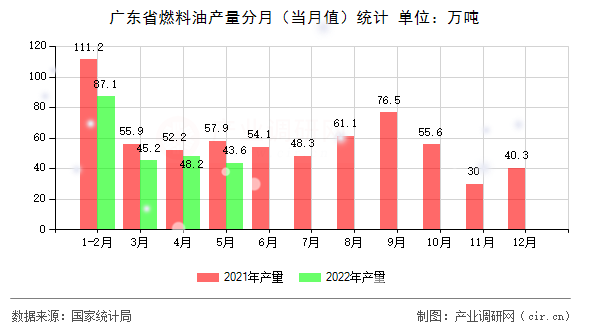 廣東省燃料油產(chǎn)量分月（當月值）統(tǒng)計