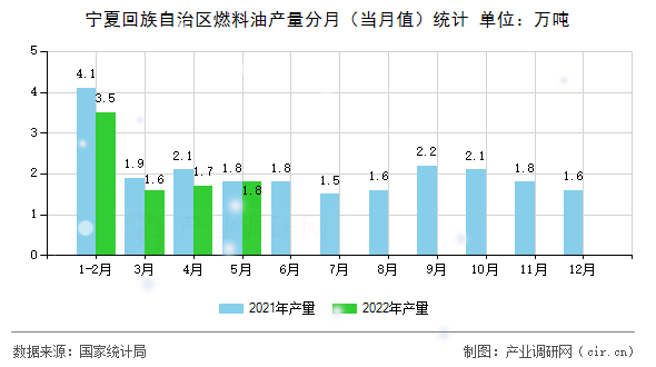 寧夏回族自治區(qū)燃料油產(chǎn)量分月（當(dāng)月值）統(tǒng)計(jì)