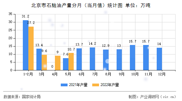 北京市石腦油產(chǎn)量分月(當(dāng)月值)統(tǒng)計(jì)圖 北京市石腦油產(chǎn)量分月(當(dāng)月值)統(tǒng)計(jì)圖