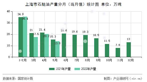 上海市石腦油產(chǎn)量分月（當(dāng)月值）統(tǒng)計圖